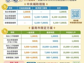 【2022台南機車補助】最高1萬9!淘汰/換購/新購電動機車線上申請辦法、進度查詢教學一起看