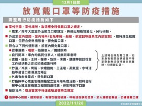 12/1起戶外口罩解禁!免戴口罩放寬/搭高鐵.台鐵.飛機防疫規定一起看
