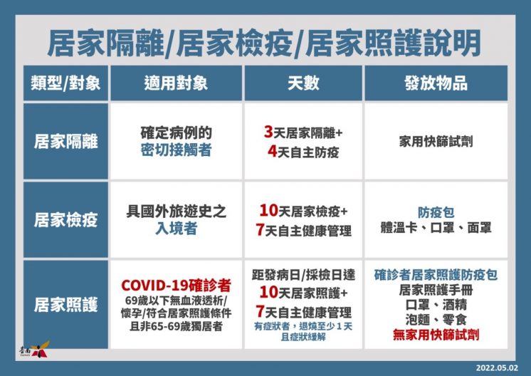 台南市居家隔離居家檢疫居家照護適用對象天數及發放物品一覽表