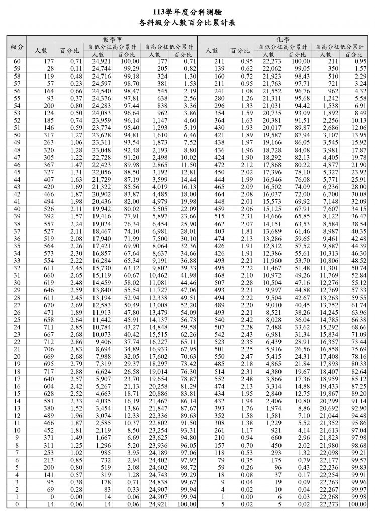 113分科各科級分人數百分比累計表