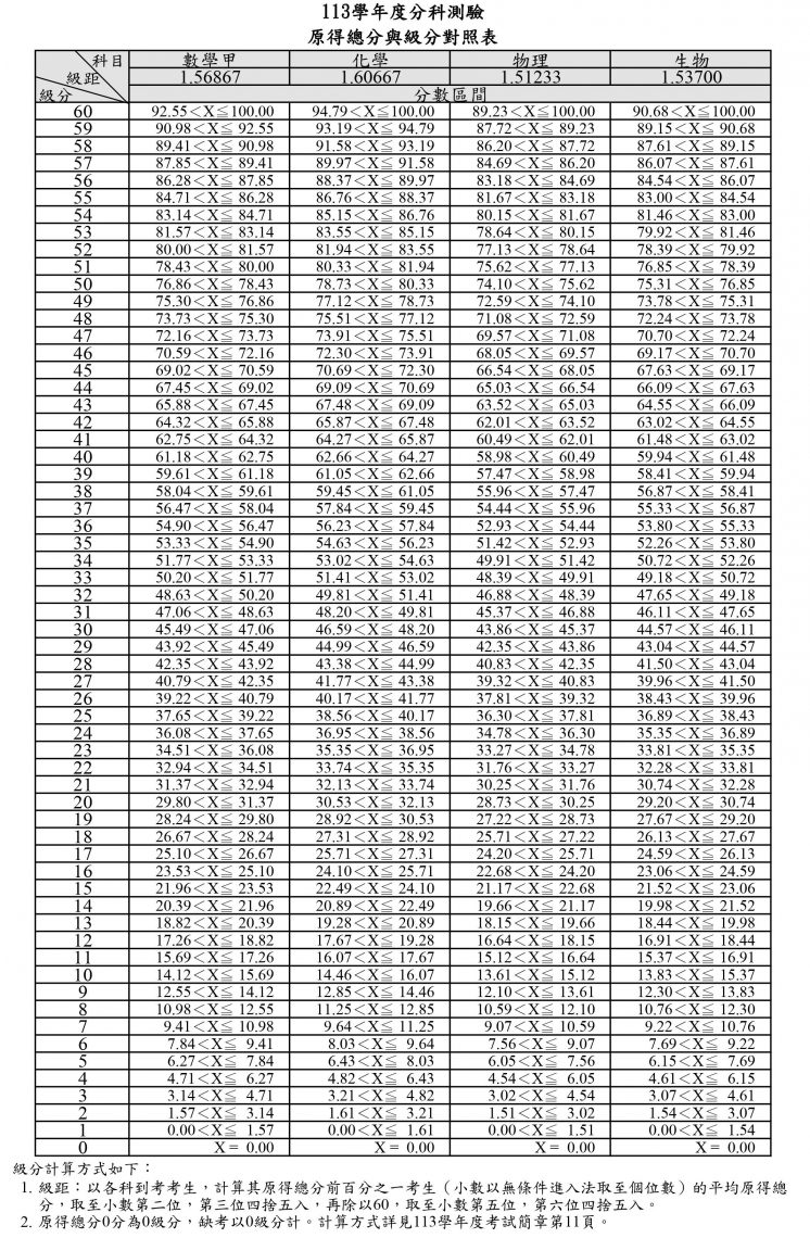 113分科原得總分與級分對照表
