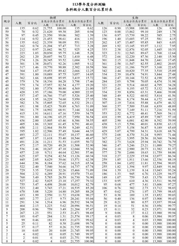 113分科各科級分人數百分比累計表
