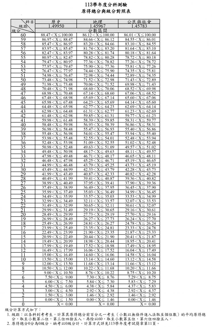 113分科原得總分與級分對照表