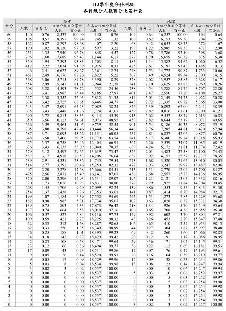 113分科各科級分人數百分比累計表