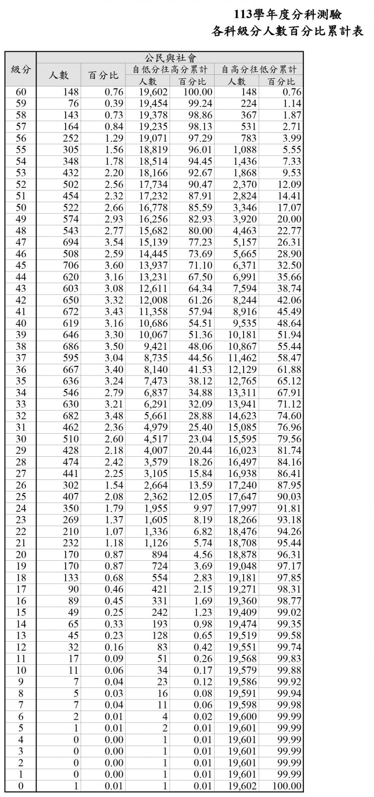 113分科各科級分人數百分比累計表