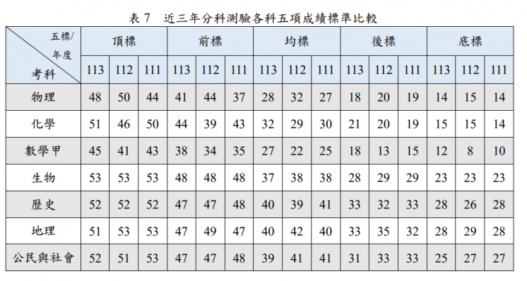 分科近三年五標比較