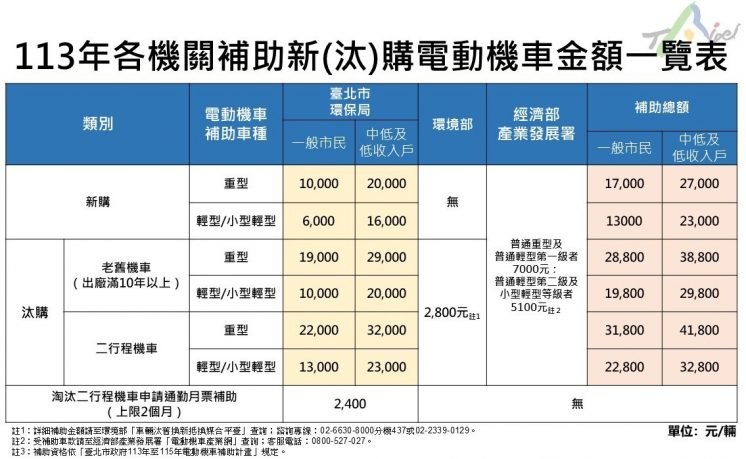 2024台北電動機車補助金額