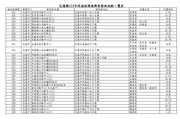 花蓮振興券-假日發放地點