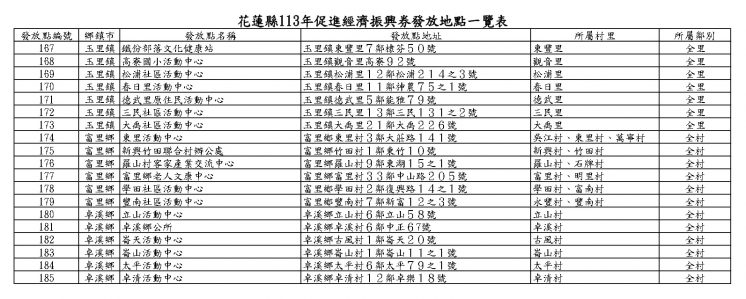 花蓮振興券-假日發放地點