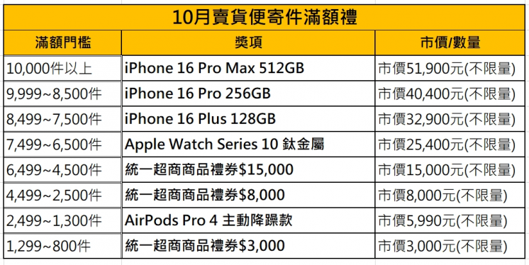 賣貨便寄件滿額禮