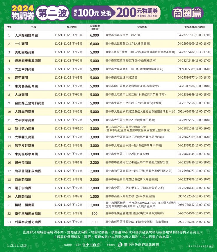 物調券第二波發放地點時間