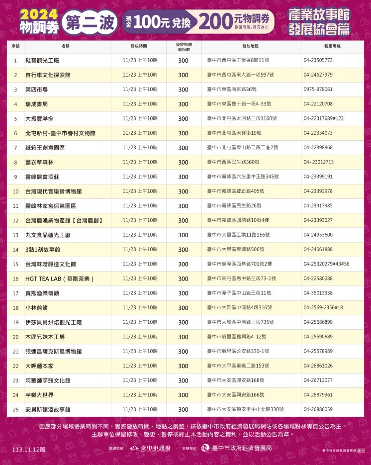 物調券第二波發放地點時間