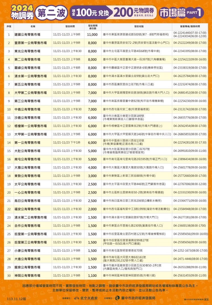 物調券第二波發放地點時間