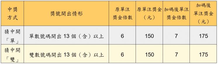 大樂透猜單雙加碼