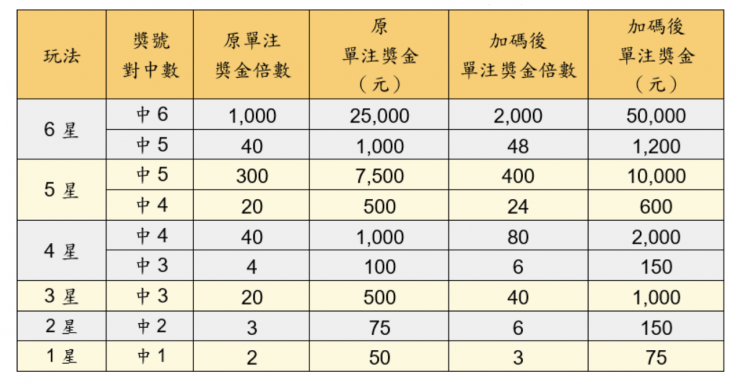 基本玩法加碼獎金表