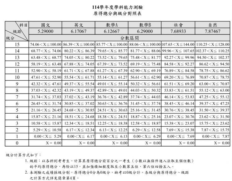 114學測五標換算