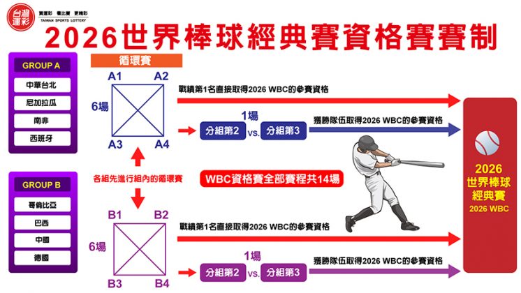 經典賽資格賽賽制