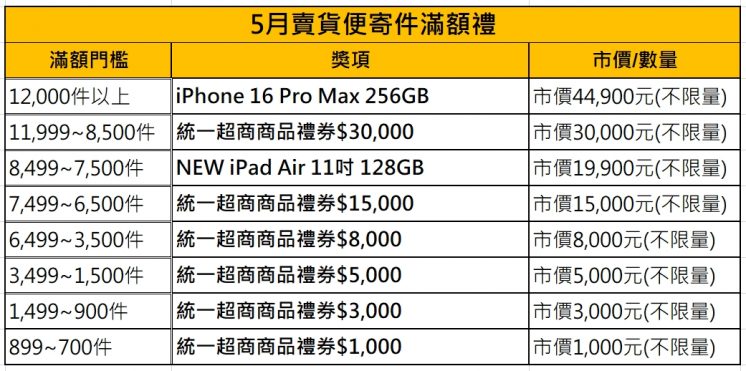 賣貨便寄件滿額禮