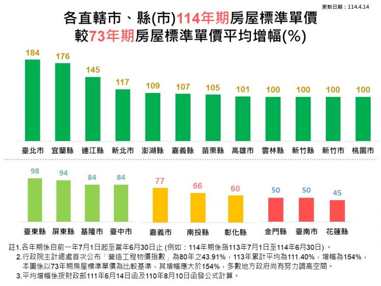 各縣市現行房屋標準單價漲幅