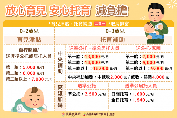 高雄托育補助加碼