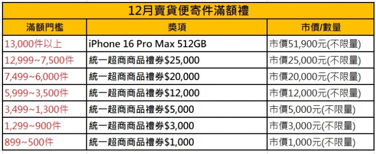 賣貨便寄件滿額禮