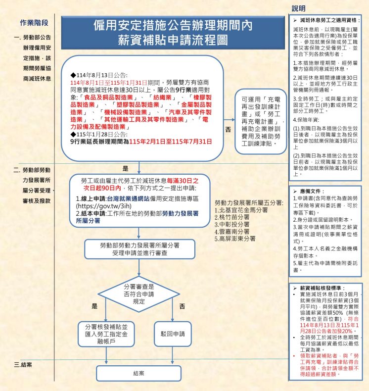 勞工無薪假補助申請流程圖