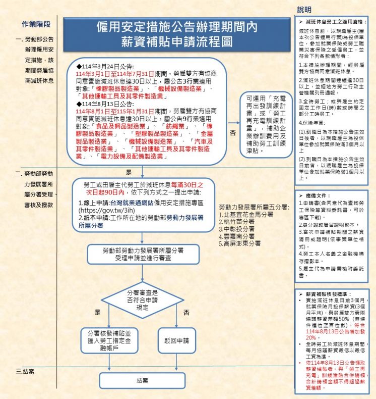 勞工無薪假補助申請流程圖