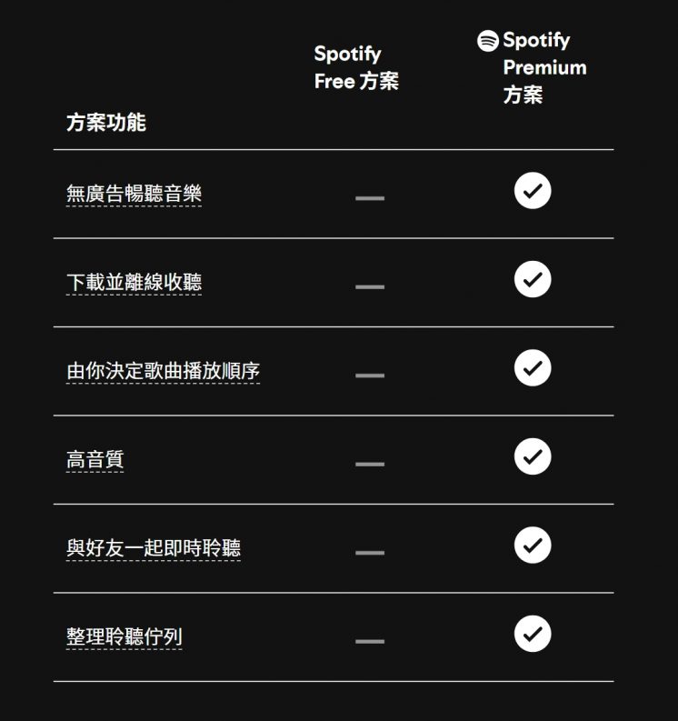 Spotify付費方案功能
