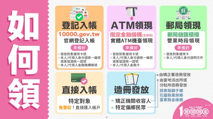 一萬元發放方式