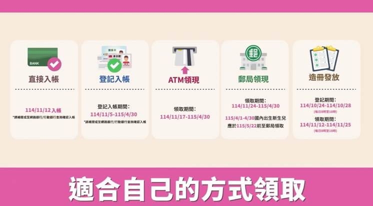一萬領取方式