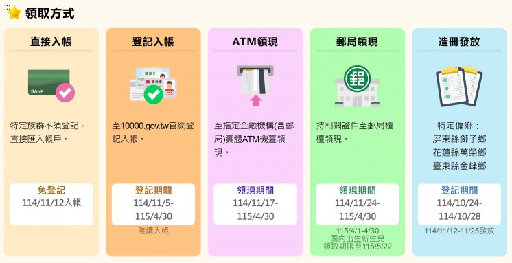一萬元領取方式