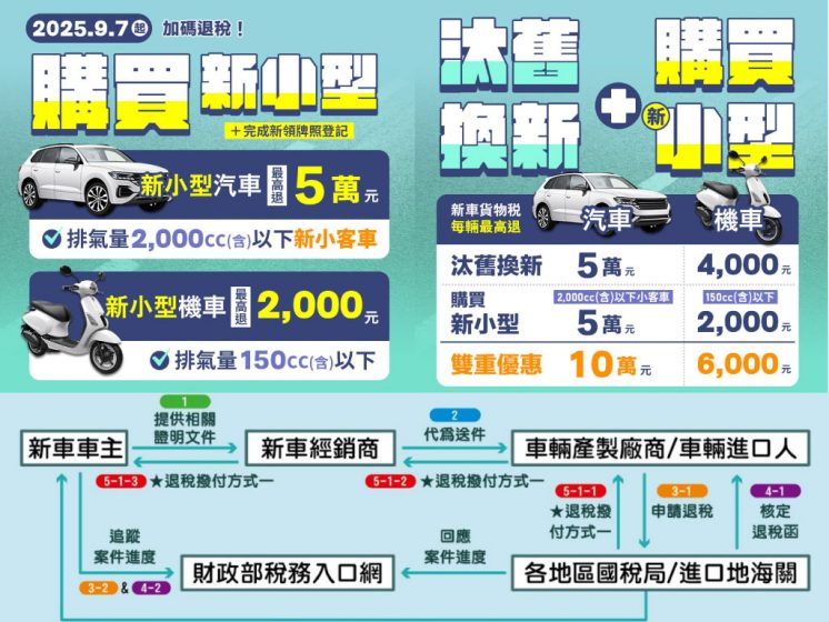 汽車機車汰舊換新補助