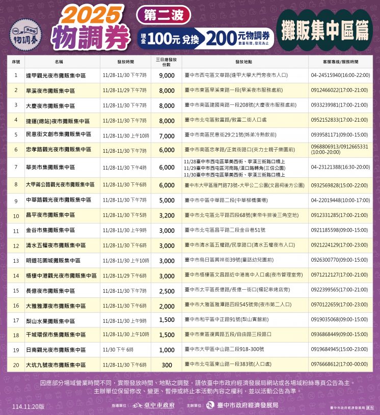 2025物調券發放地點_夜市