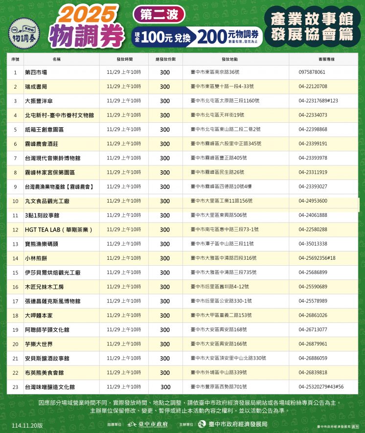 2025物調券發放地點_產業故事館發展協會