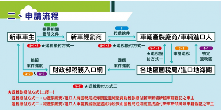 舊換新貨物稅退稅流程