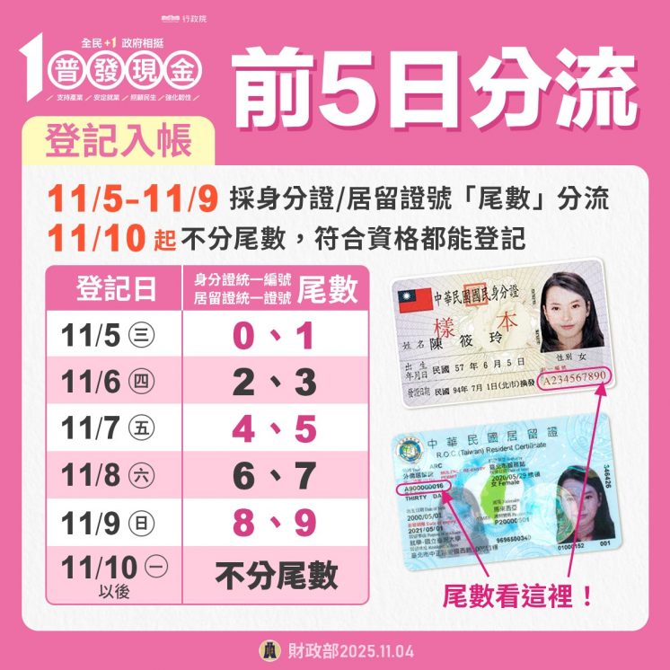 普發一萬登記分流時間