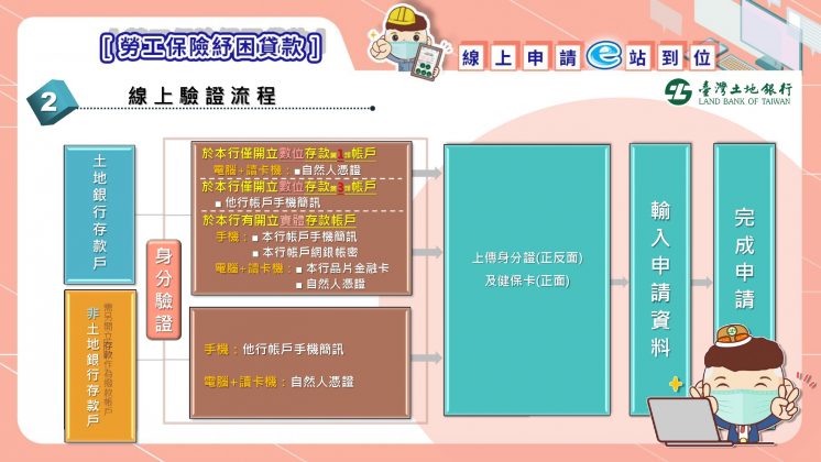 115年勞工保險紓困貸款申請流程圖