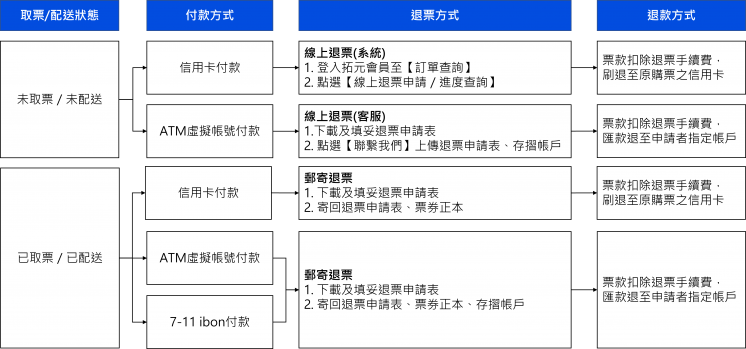 拓元售票退票、退款方式