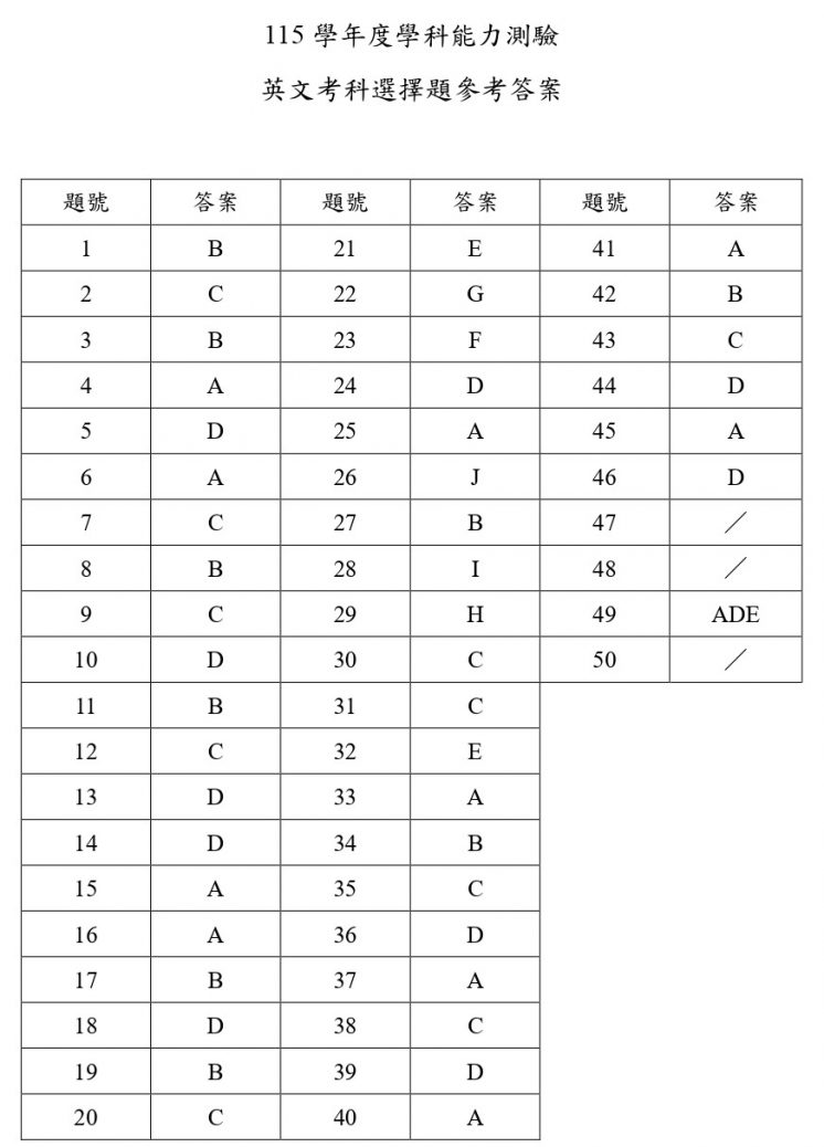 115學測英文答案