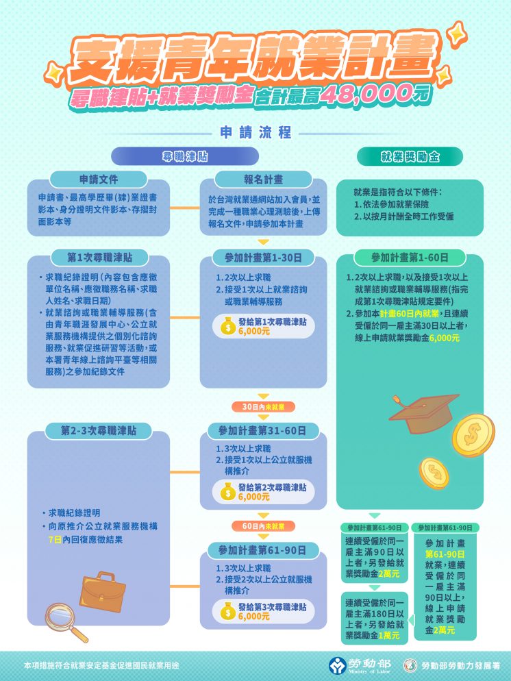 2026青年就業補助流程圖