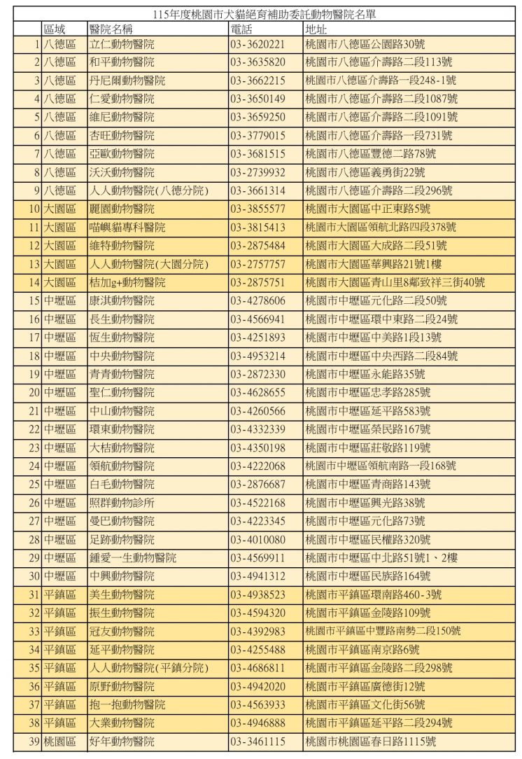 115桃園絕育補助動物醫院