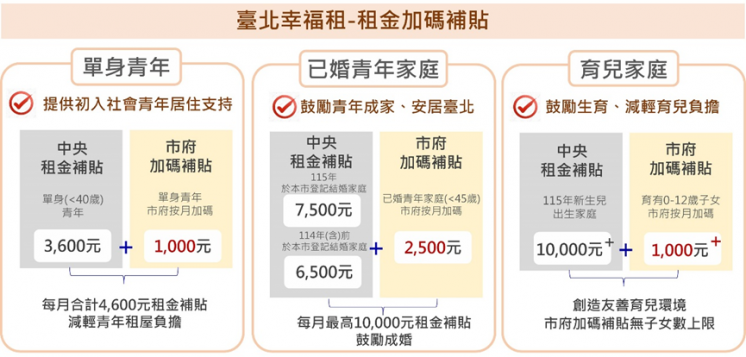 2026台北租屋補助加碼金額