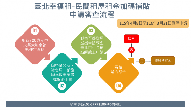 台北租屋補助申請流程