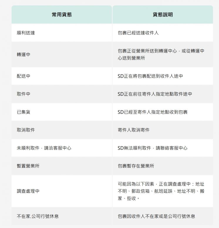 黑貓包裹貨態一覽表