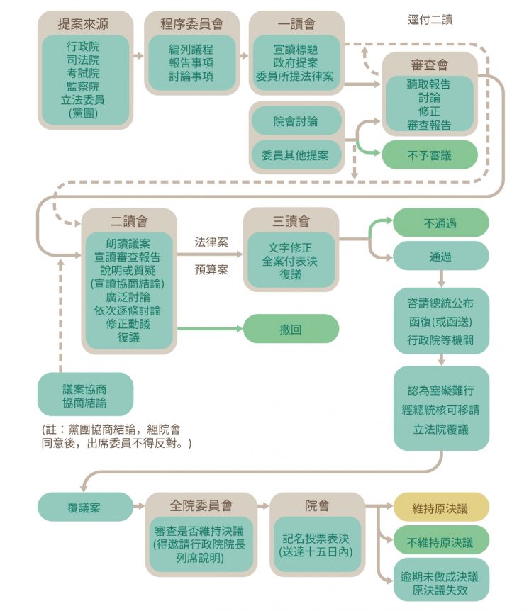 台灣立法程序
