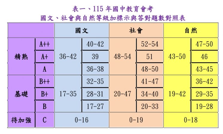 115會考成績對照表_國文、英文、自然