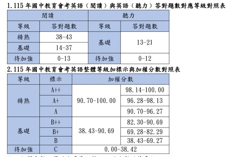 會考英文閱讀與聽力成績對照表