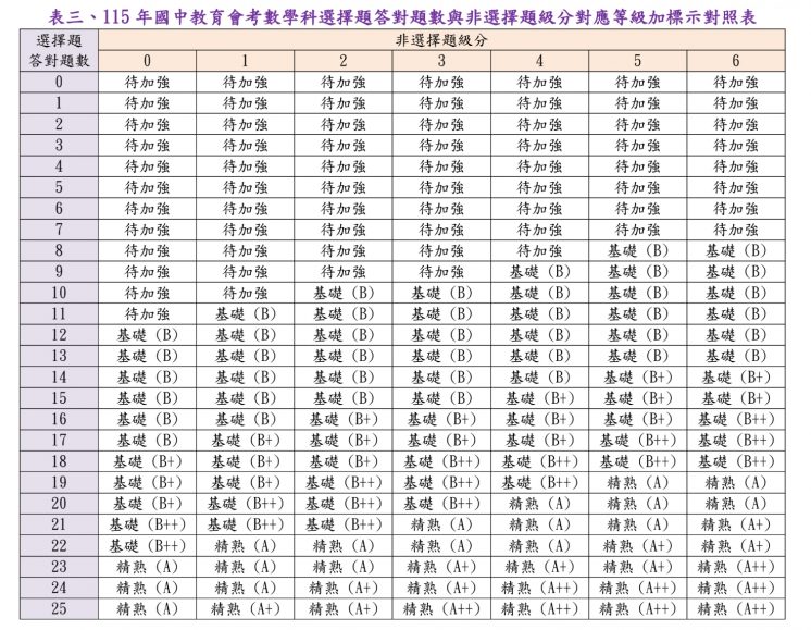 會考英文成績對照表