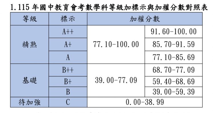 會考數學加權分數對照表