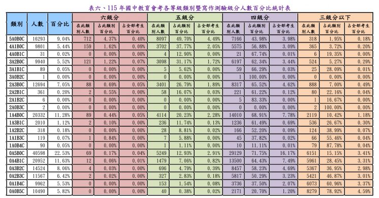 會考作文級分換算